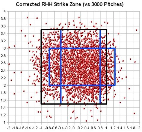 Umpire Strike Zone Analysis - The Basics and Batter Handedness - Beyond ...