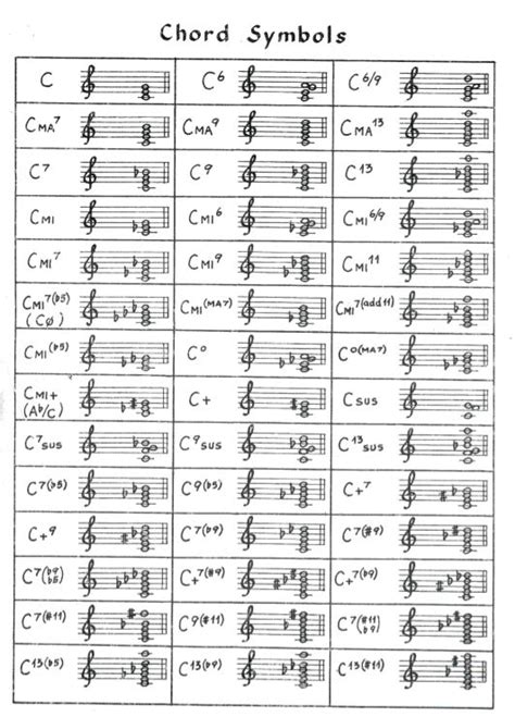 Chord Symbols in C Major (transpose in all 12 keys) | Partituras ...