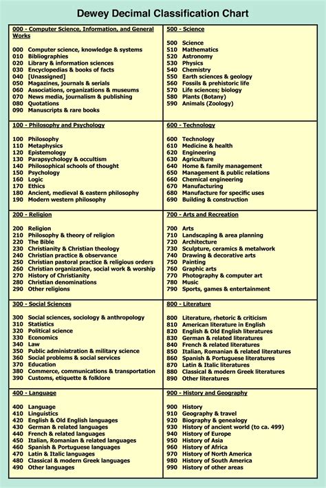 Dewey Decimal System Printable Chart