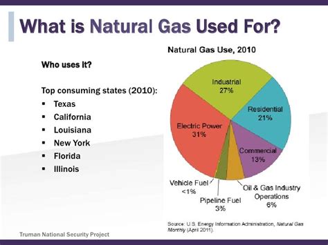 Gas: Uses Of Natural Gas