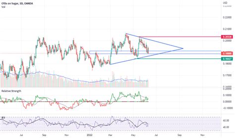 SUGAR Charts and Quotes — TradingView — India