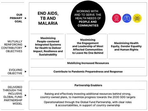 Strategy - The Global Fund to Fight AIDS, Tuberculosis and Malaria