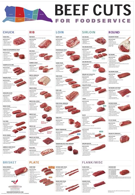 Printable Beef Cuts Chart Poster - Printable Templates