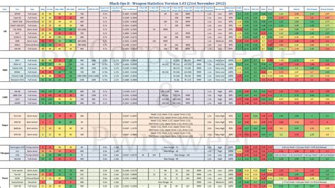 In-Depth Call of Duty: Black Ops 2 Weapon Statistics - MP1st