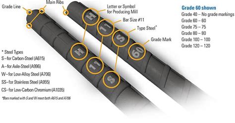 Bar Identification - CRSI: Concrete Reinforcing Steel Institute