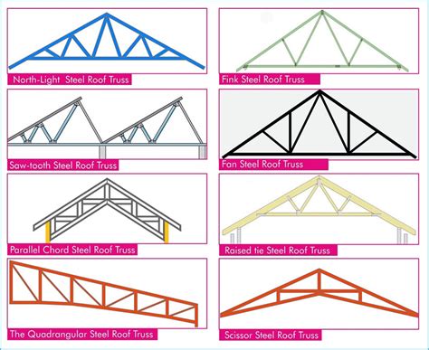 Advantages and types of steel roof trusses