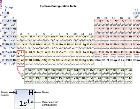 Electronic Structure of Atoms (Electron Configurations) · Chemistry