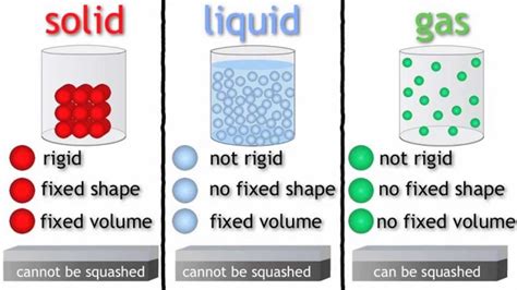 States of Matter Diagram | Quizlet