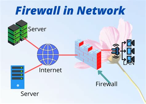 What is a Firewall in Networking and its types | Computer Network