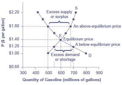 If a Price Is Below Equilibrium