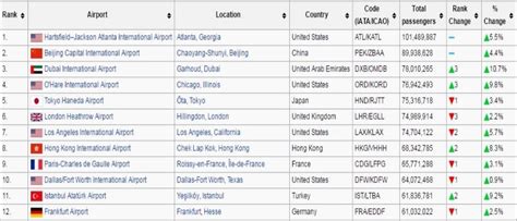 TOP 12 World's Busiest Passenger Airports In 2015 - Aviation News