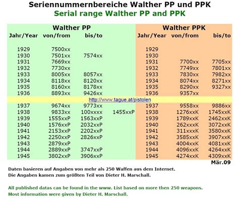 Walther PPk production question | Jan C. Still Lugerforums