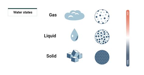 Periodic Table Of Elements With Solid Liquid And Gases