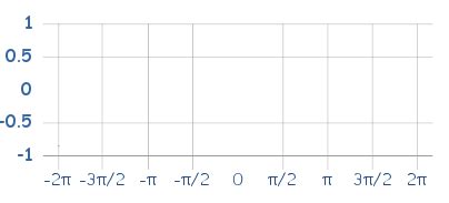 Sine Cosine Tangent Graph