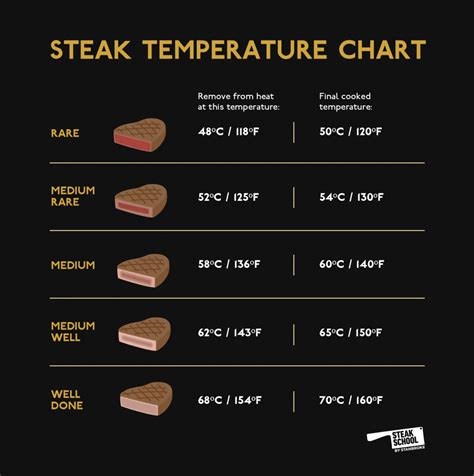 The Only Steak Temperature Chart You’ll Need | Steak School