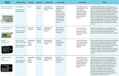 Insulin Pump Comparison Chart 2024 - Ruthe Clarissa