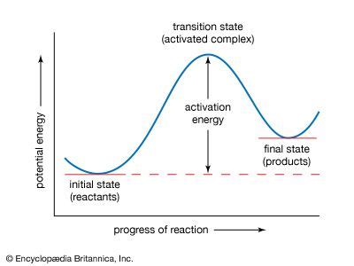 Transition-state theory | Definition & Facts | Britannica