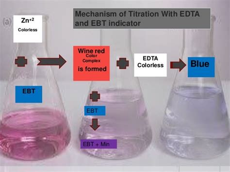 Complexometric titrations with EDTA