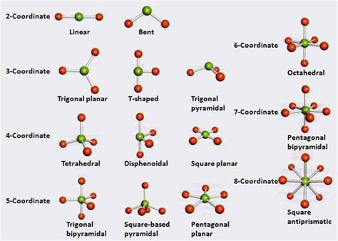 Significance of VSEPR Theory