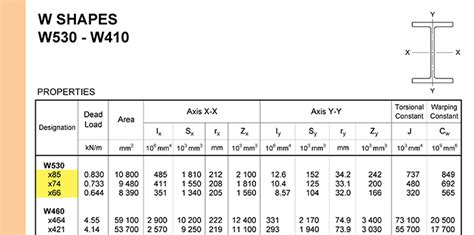 Wide Flange Beam Dimensions Chart