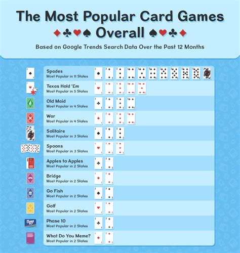 The Most Popular Card Games Around the U.S. - Spilsbury Blog