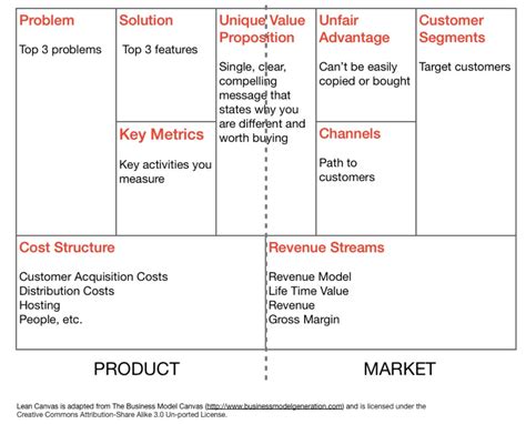 An Introduction to Lean Canvas. As an entrepreneur, one of the most ...