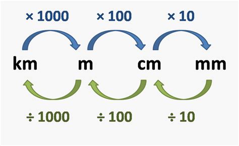 Length Conversion Chart - Km To M To Cm To Mm , Free Transparent ...