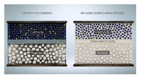 How Solid State EV Batteries Compare To Lithium-Ion: Pros And Cons Analyzed