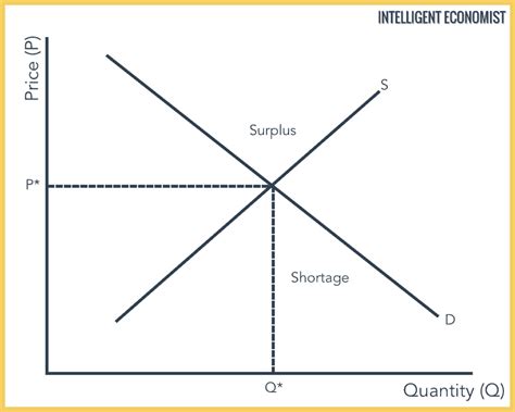 Supply And Demand - Intelligent Economist