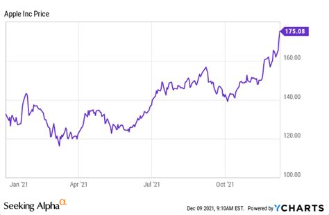 Aapl Stock Usd