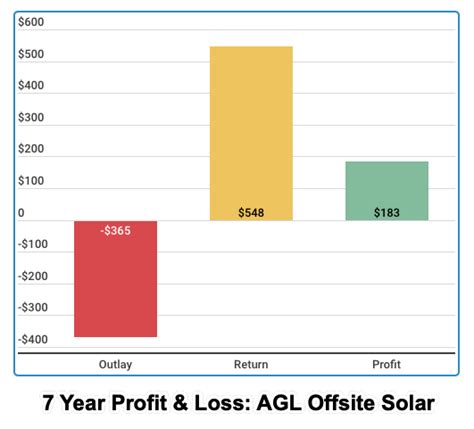 AGL's Offsite Solar. Is it a good deal for renters who want low bills?