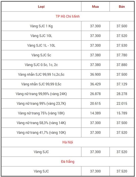 Bảng giá vàng hôm nay 18/6, giá vàng 9999 Giá vàng SJC PNJ 18K 24K