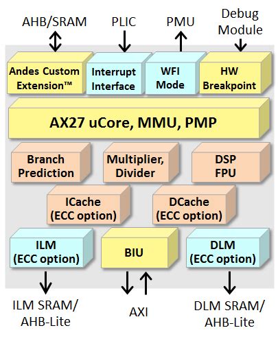 64-bit CPU with Modern RISC Architecture, MemBoost and PMA