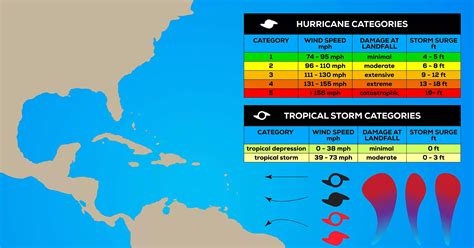 Understanding Hurricane Categories [+ Preparation List]