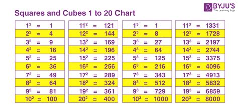 Square Root And Cube Table 1 To 100 | Elcho Table