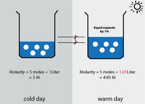 physical chemistry - Temperature dependence of molarity and molality ...