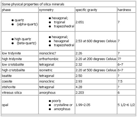 Some physical properties of silica minerals