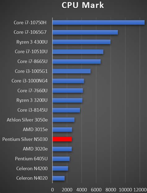 Intel Pentium Silver N5030