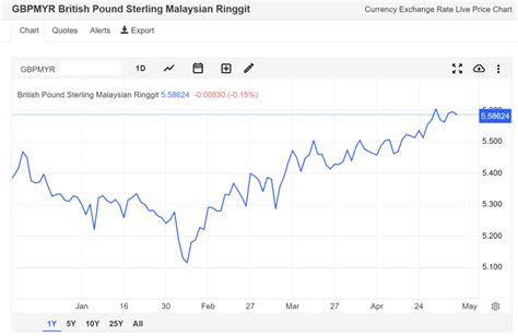 MYR Forecast: Future Trend of the Malaysian Ringgit | IG International