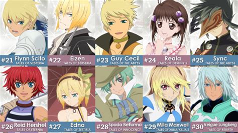 Partial Results of the Official Tales of Series Character Popularity ...