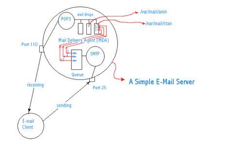 How mail works?