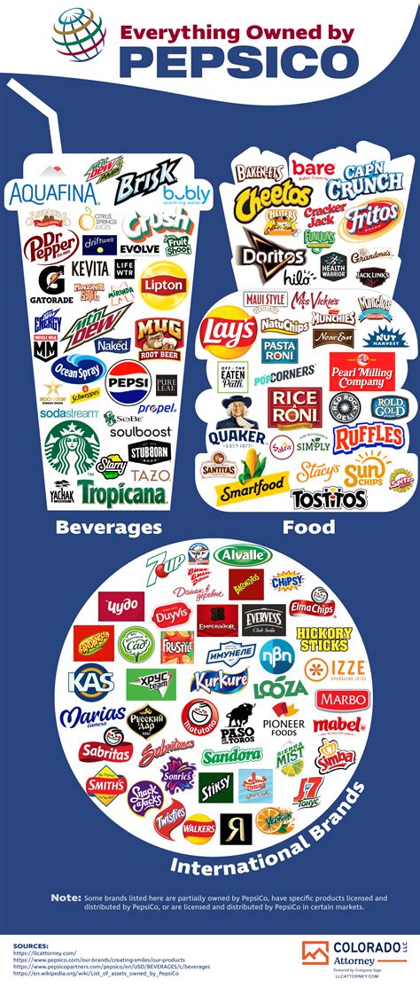 What Brands Does PepsiCo Own? | Infographics Archive