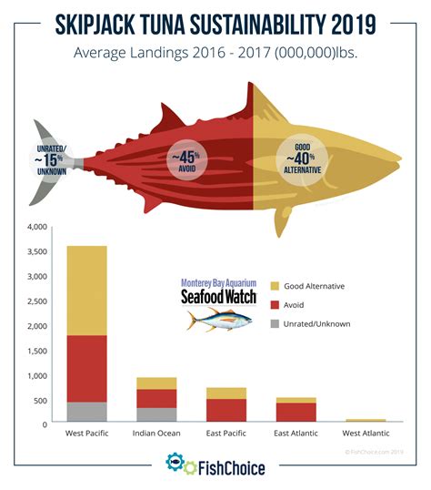 Skipjack Tuna | FishChoice