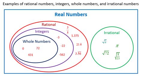 Rational and Irrational Numbers (examples, songs, videos, worksheets ...