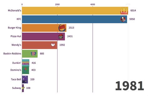 Franchise Equity Group: Biggest Fast Food Chains in the World 1971 - 2019