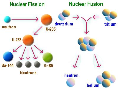 What part of an atom is involved in nuclear reactions? | Socratic