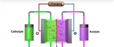 Flow Batteries - FSEC®