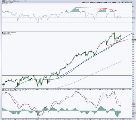 NASDAQ 100 ETF (QQQ) Testing Key Price Support Area - See It Market