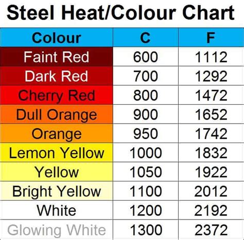 Heat Color Chart