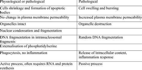 Characteristic features for apoptosis and necrosis Apoptosis Necrosis ...